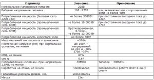 Таблица требуемых технических характеристик для сварочного аппарата