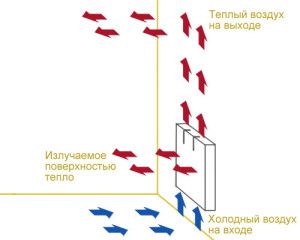 Циркуляция воздуха – важный фактор в работе отопления