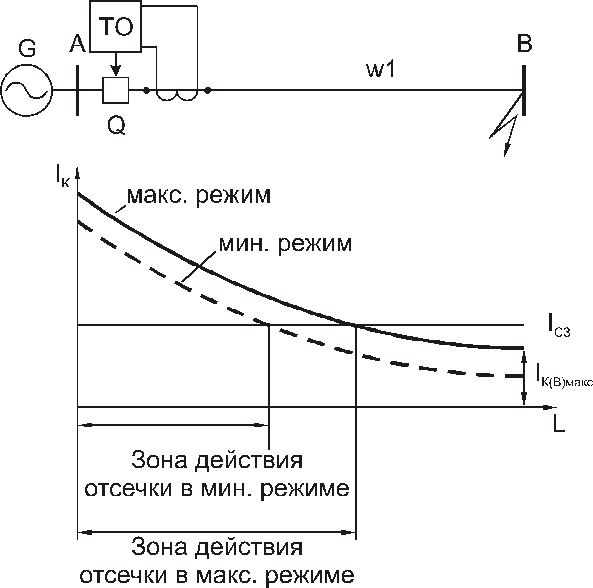 Токовая отсечка и мтз в чем разница: Токовая отсечка и ...