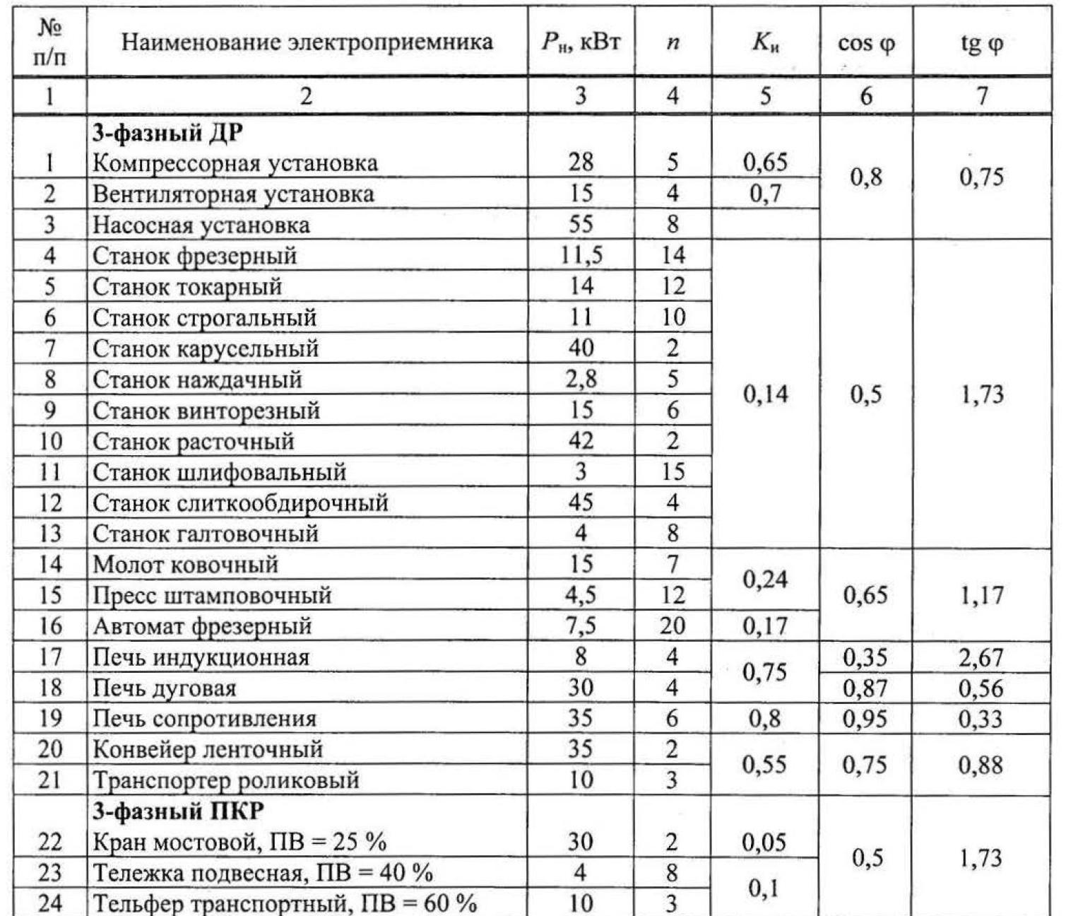 Рассчитать силовые нагрузки группы электроприемников