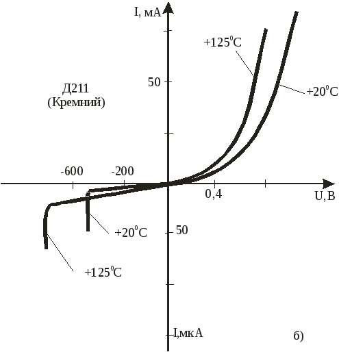 На рисунке изображена вольт амперная характеристика германиевого диода какая часть