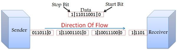 Asynchronous Transmission