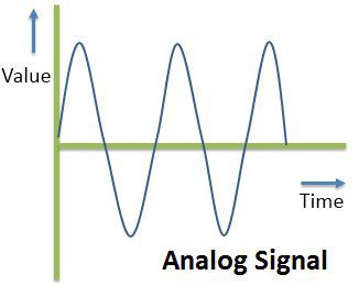 Analog-Signal