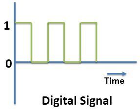 Digital-Signal