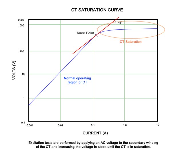 Current Transformer Excitiation Test Explained