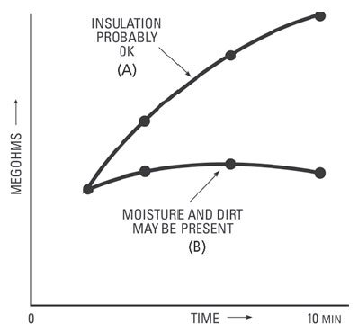 Typical curves showing dielectric absorption effect in a time-resistance test, made on capacitive equipment such as a large motor winding. Photo Credit: Megger US.