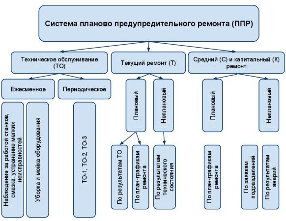 Система ППР (планово-предупредительных ремонтов) оборудования