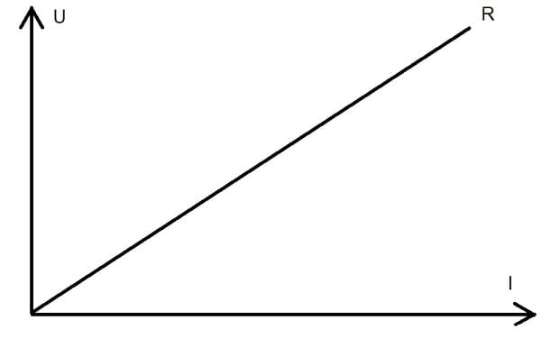 Вольт-амперная характеристика резистора