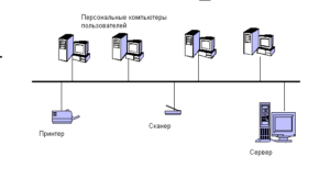  Топология шина