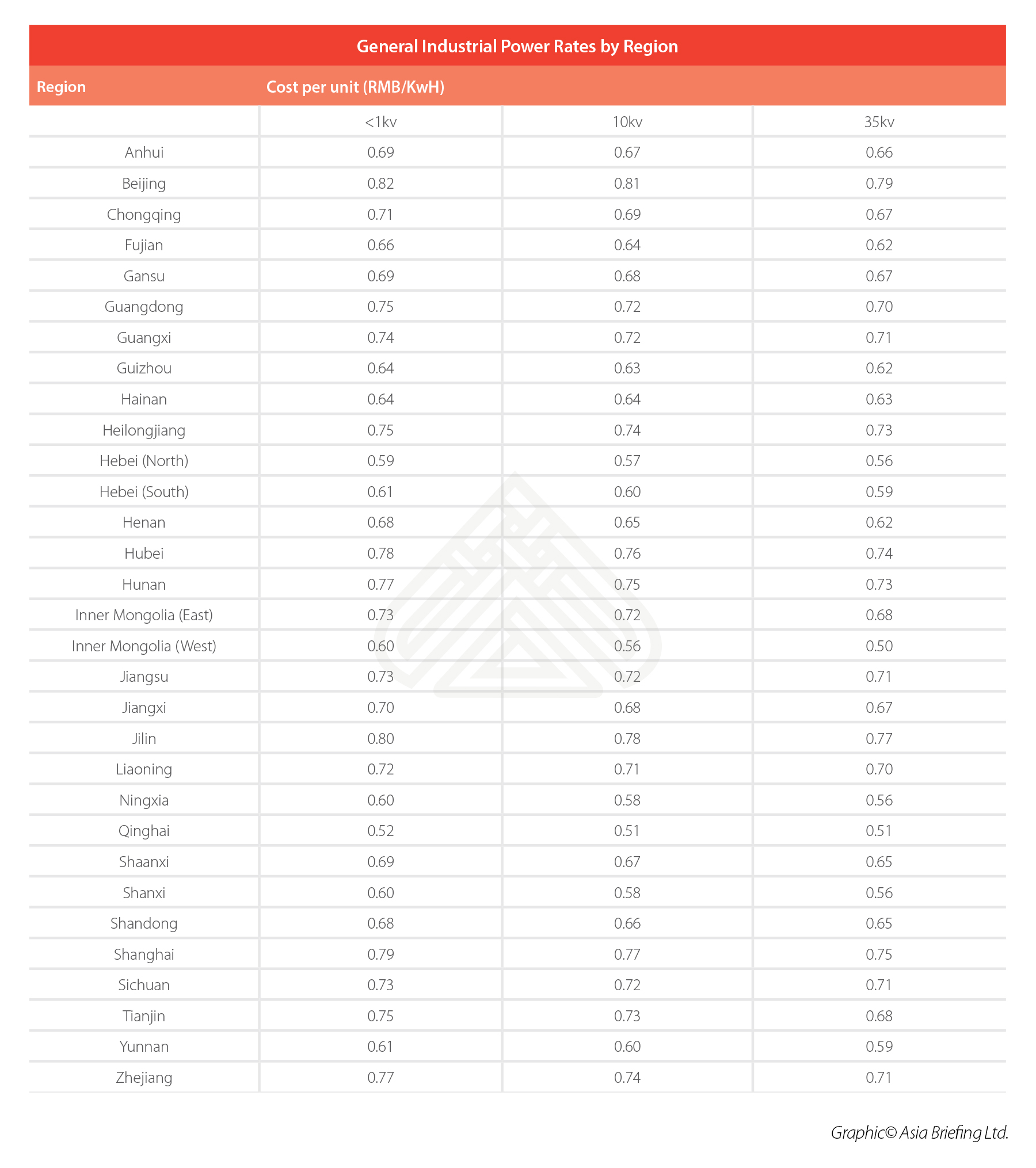 china-electricity-prices-region-industry