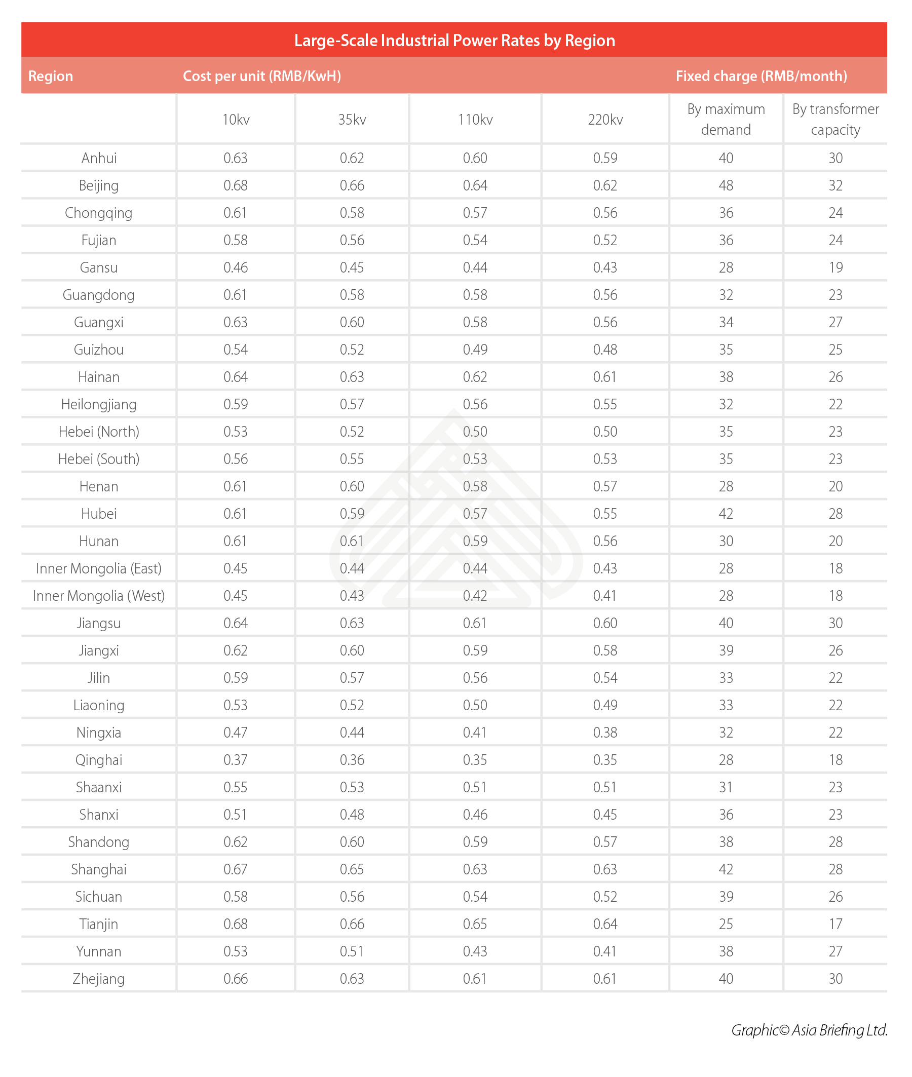 china-regional-electricity-rates-large-industries