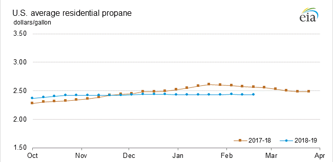 Residential Propane Prices