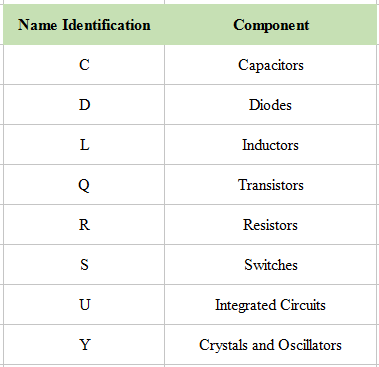 Name Table for Component