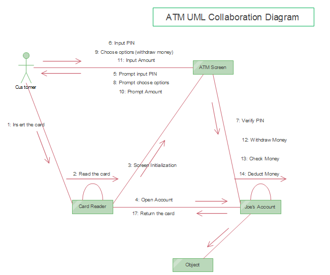 communication uml diagram example