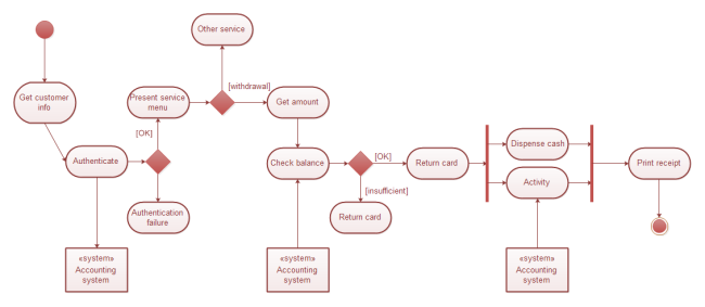 Activity UML diagram example