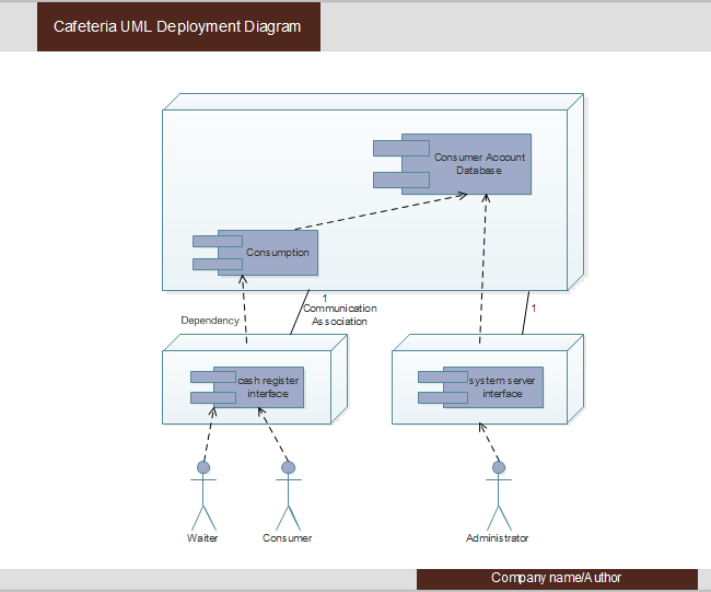 deployment UML diagram example