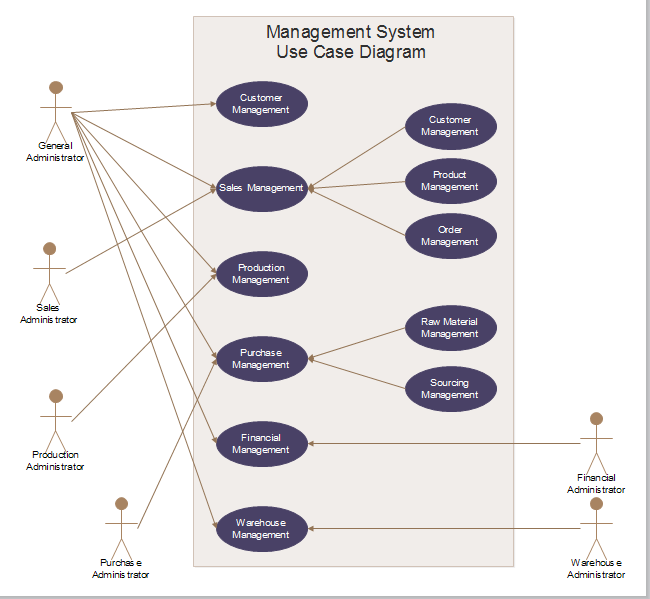 management system use case uml diagram