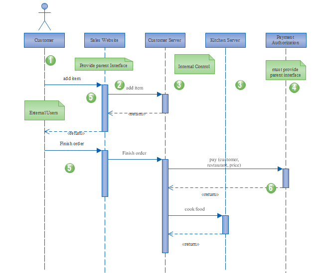 website sequence uml diagram example