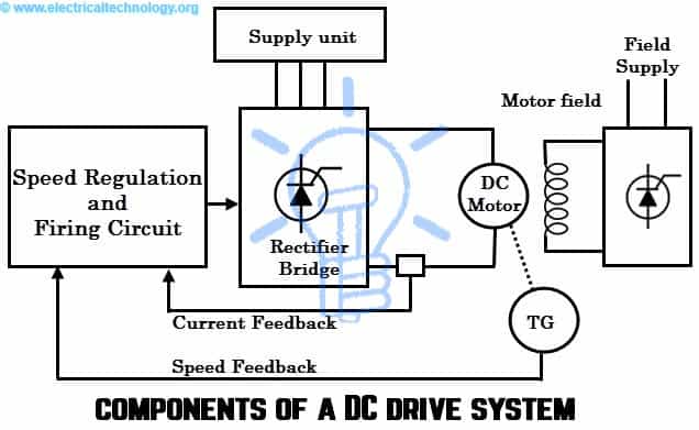 Components of a DC Drive
