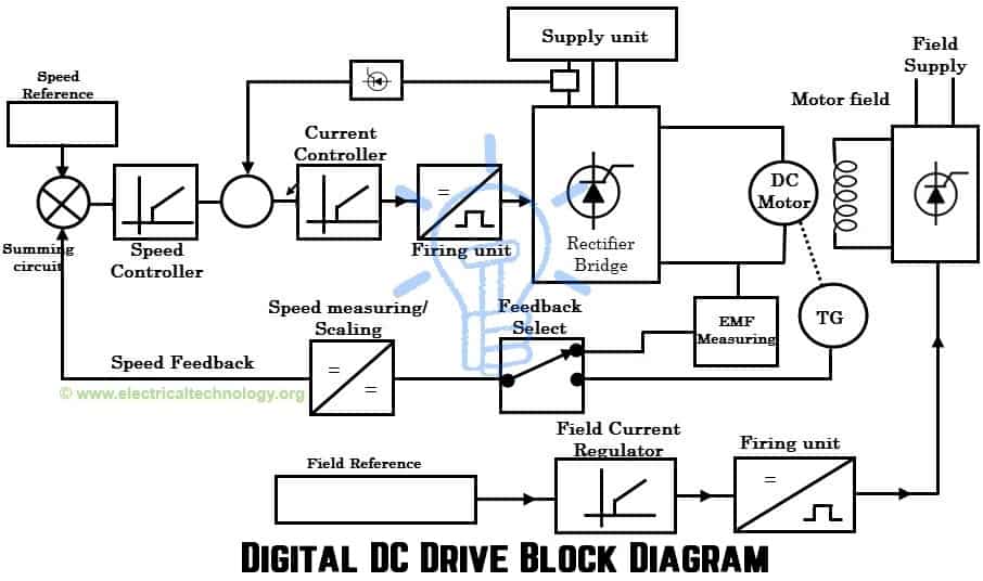 Digital DC Drive Block Diagram