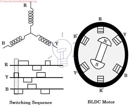 BLDC motor operation