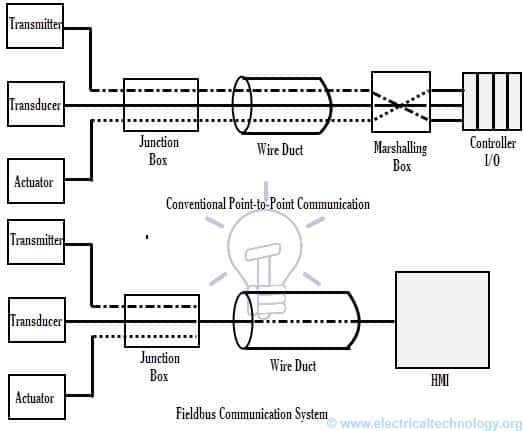 What is an Industrial Communication Network?