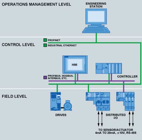 Hierarchical Levels in Industrial Communication Networks