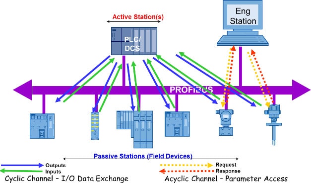 Profibus Comunication Network