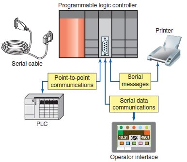 Serial Communication in PLC