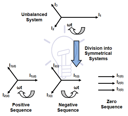 Symmetrical components (currents)