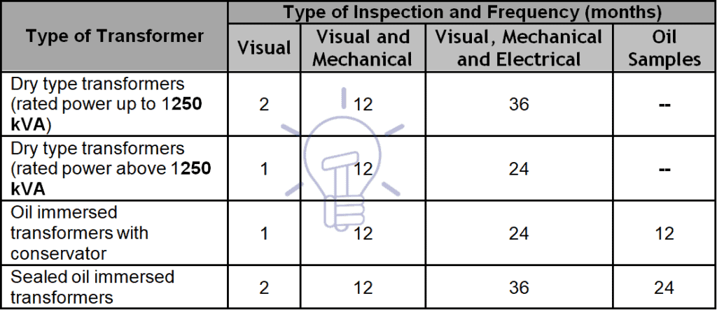 Frequency of tests and inspections for transformers’ maintenance actions