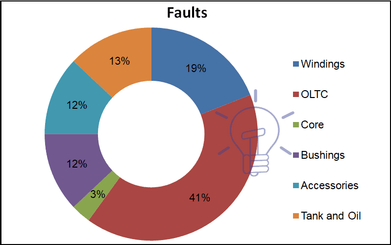 Statistics distribution of failures in an oil-immersed transformer