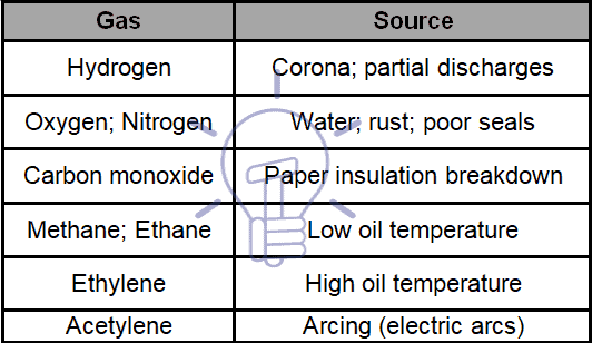 Transformer gases and sources
