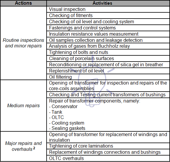 Usual actions of each type of maintenance activities