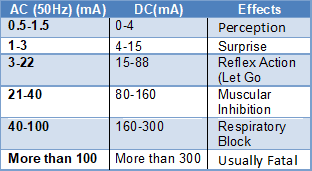 AC and DC Shock Comparison