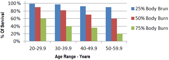 American Burn Association Study to electric shock burn chart