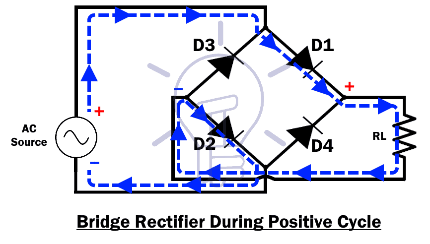 Bridge Rectifier During Positive Cycle