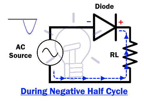 Half Wave During Negative Half Cycle