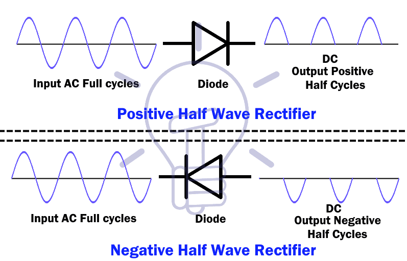 Positive & Negative Half Wave Rectifier