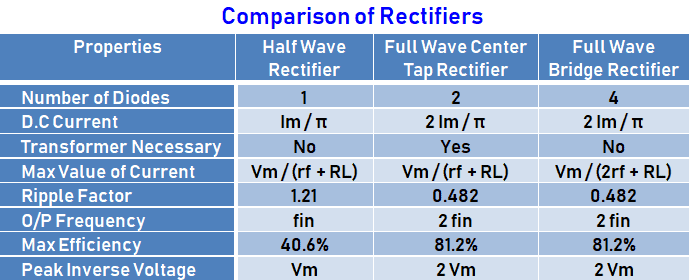 Comparison Of Rectifiers