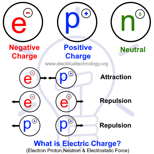 What is Electric Charge - Electron, Proton, Neutron & Electrostatic Force