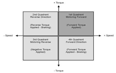 4 Quadrant Operation of DC Motor