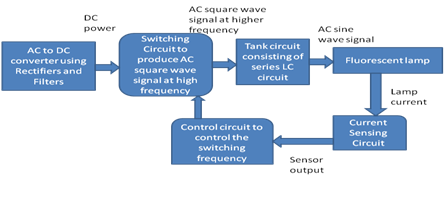 Electronic Ballast to start a Fluorescent lamp