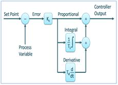 PID controller