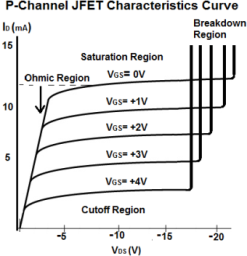 Characteristics of p channel junction FET transistor