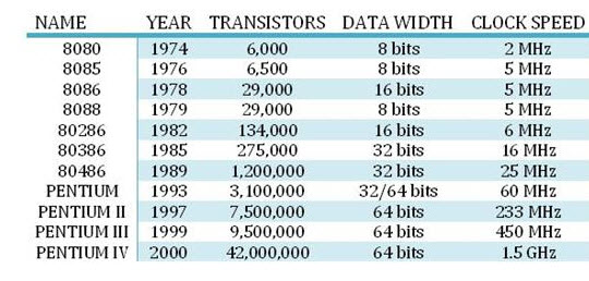 Evolution of Microprocessors