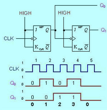 Asynchronous Counters