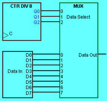 Parallel-to-Serial Data Conversion