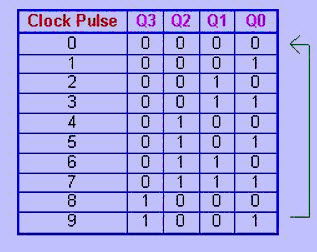 Sequence of the Decade Counter