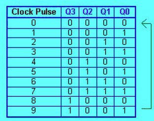 Sequence of the Synchronous Decade Counters